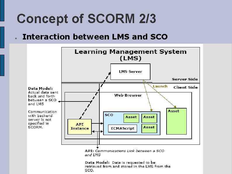 Concept of SCORM 2/3 ● Interaction between LMS and SCO 