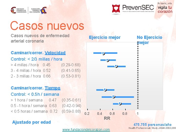 Casos nuevos de enfermedad arterial coronaria Ejercicio mejor No Ejercicio mejor Caminar/correr. Velocidad Control: