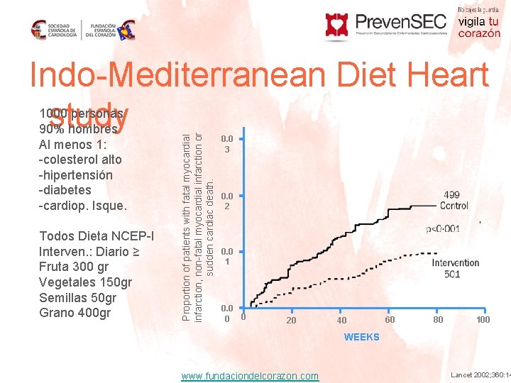 1000 personas 90% hombres Al menos 1: -colesterol alto -hipertensión -diabetes -cardiop. Isque. Todos