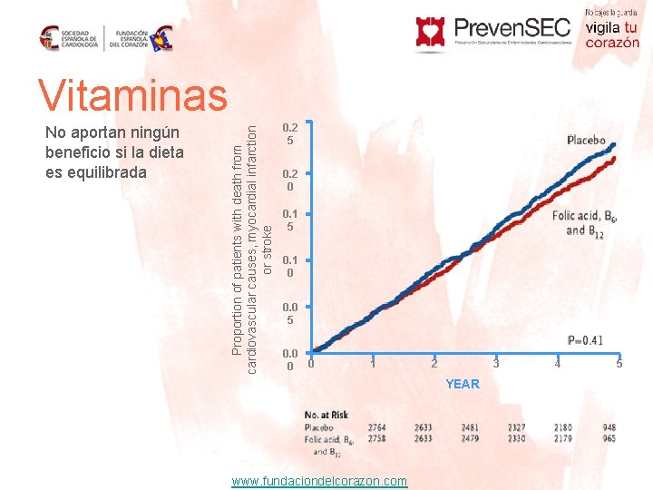 No aportan ningún beneficio si la dieta es equilibrada Proportion of patients with death