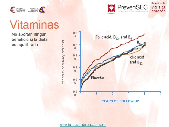 Vitaminas 0. 2 5 Probability of primary end point No aportan ningún beneficio si