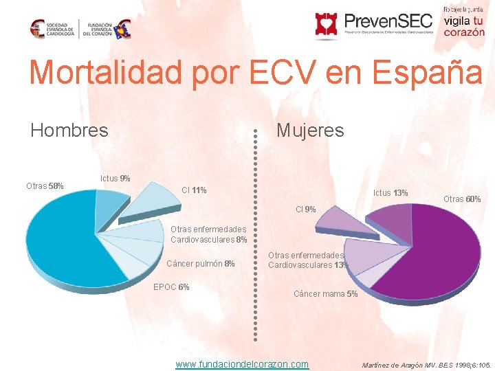 Mortalidad por ECV en España Hombres Otras 58% Mujeres Ictus 9% Cl 11% Ictus