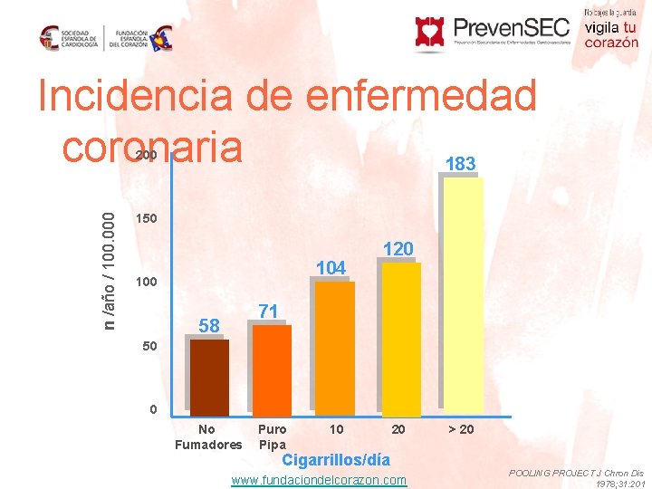 Incidencia de enfermedad coronaria 183 n /año / 100. 000 200 150 104 100