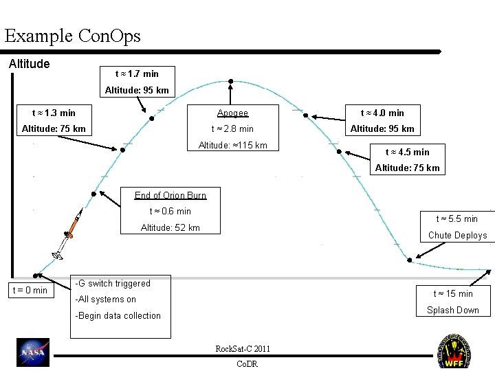 Example Con. Ops Altitude t ≈ 1. 7 min Altitude: 95 km t ≈