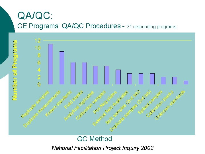 QA/QC: CE Programs’ QA/QC Procedures - 21 responding programs QC Method National Facilitation Project