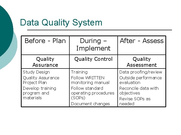 Data Quality System Before - Plan During – Implement After - Assess Quality Assurance