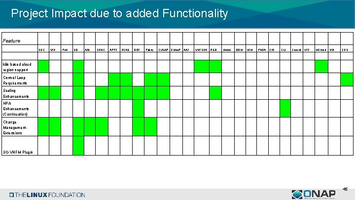 Project Impact due to added Functionality Feature SDC VID Port SO AAI SDNC APPC