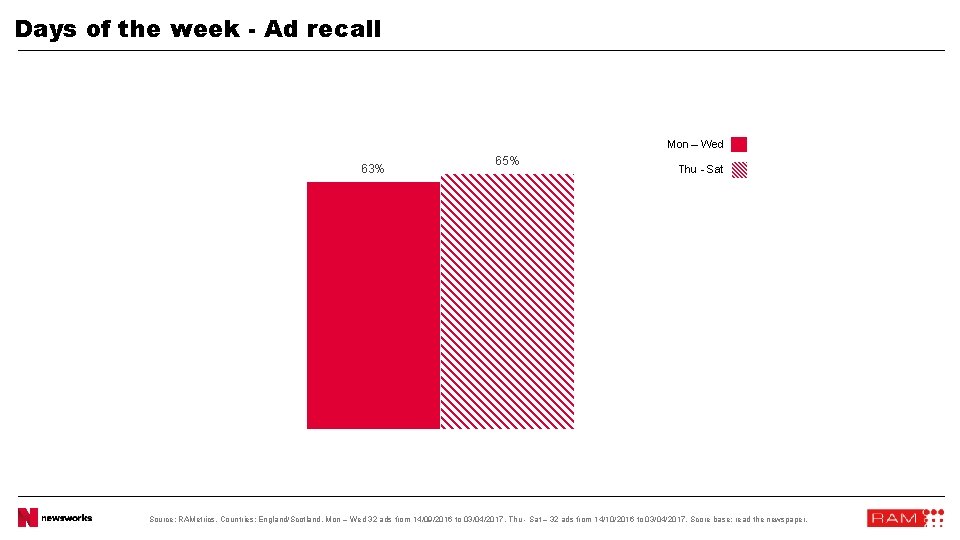 Days of the week - Ad recall Mon – Wed 63% 65% Thu -
