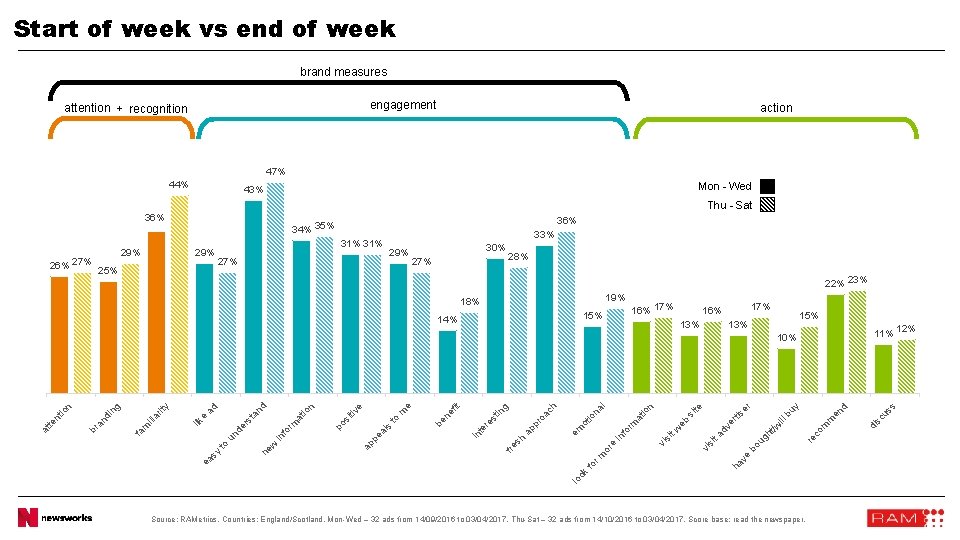 Start of week vs end of week brand measures engagement attention + recognition action