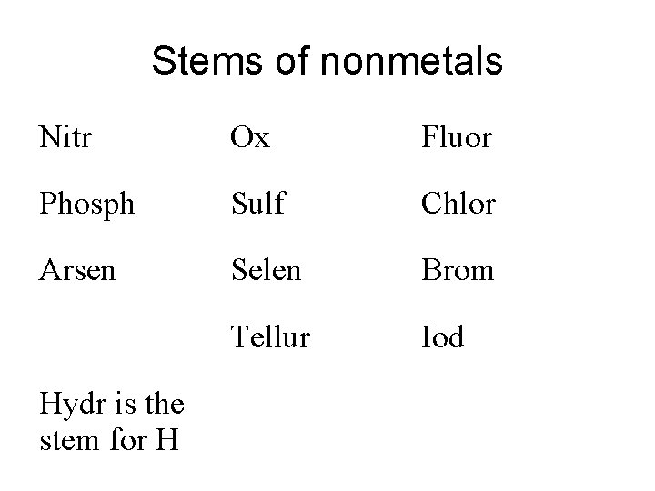 Stems of nonmetals Nitr Ox Fluor Phosph Sulf Chlor Arsen Selen Brom Tellur Iod Stems of nonmetals Nitr Ox Fluor Phosph Sulf Chlor Arsen Selen Brom Tellur Iod