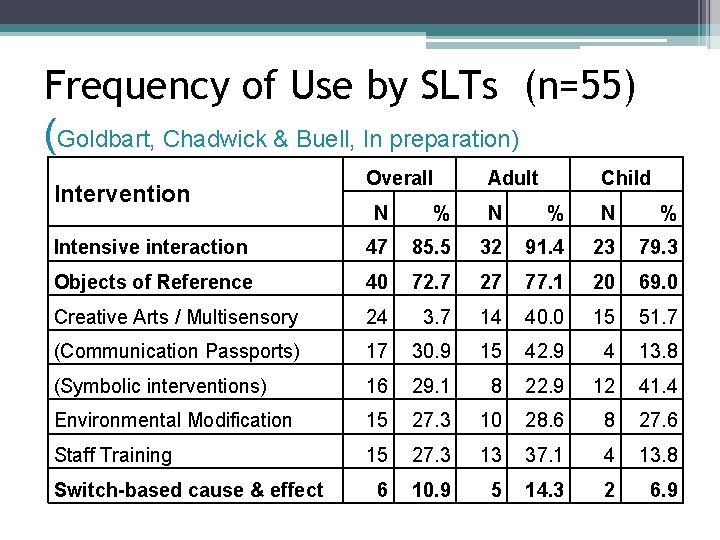 Frequency of Use by SLTs (n=55) (Goldbart, Chadwick & Buell, In preparation) Intervention Overall