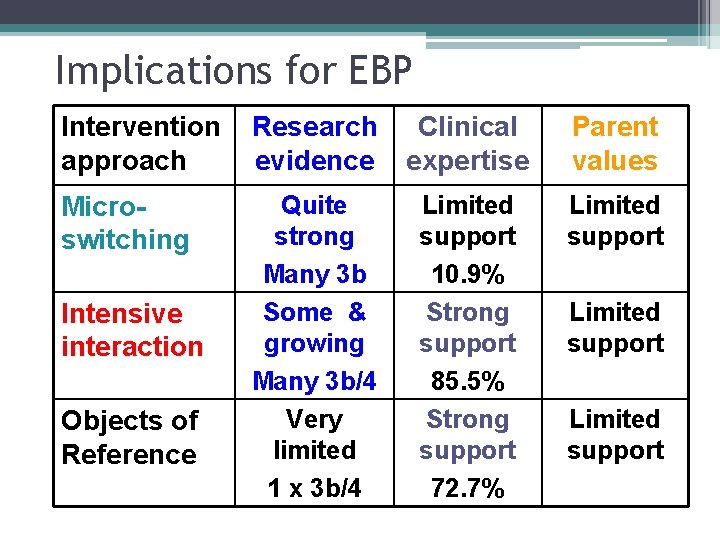 Implications for EBP Intervention approach Research evidence Clinical expertise Parent values Microswitching Quite strong