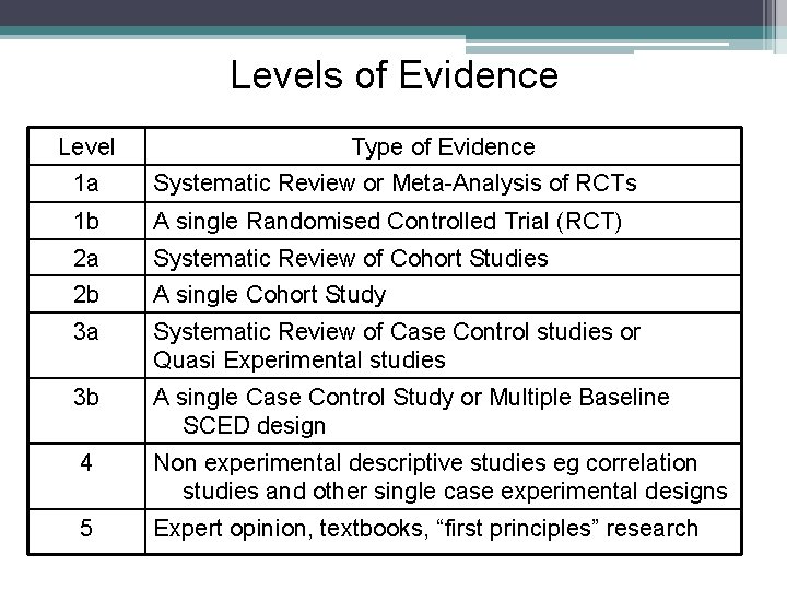 Levels of Evidence Level Type of Evidence 1 a Systematic Review or Meta-Analysis of