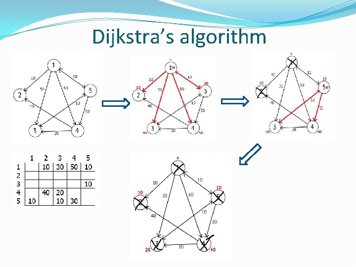 Dijkstra’s algorithm Dijkstra’s algorithm