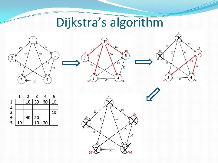 Dijkstra’s algorithm 