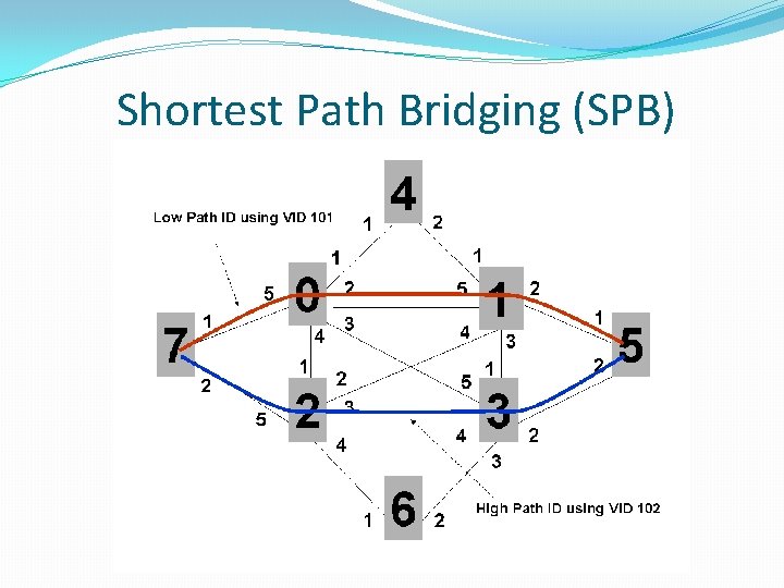 Shortest Path Bridging (SPB) 