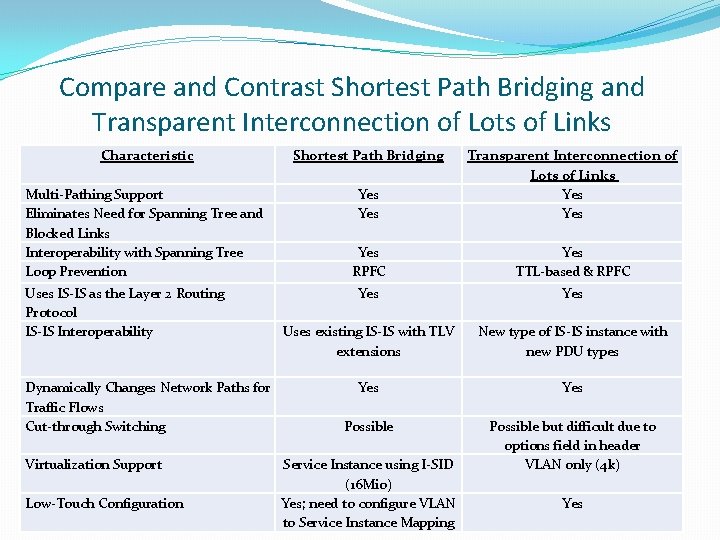 Compare and Contrast Shortest Path Bridging and Transparent Interconnection of Lots of Links Characteristic