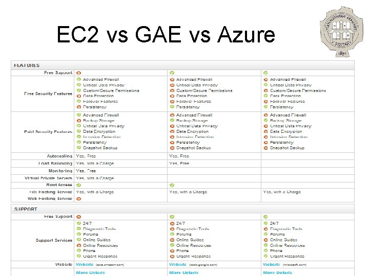 EC 2 vs GAE vs Azure 23. 11. 2020. Aleksandar Kartelj kartelj@matf. bg. ac.