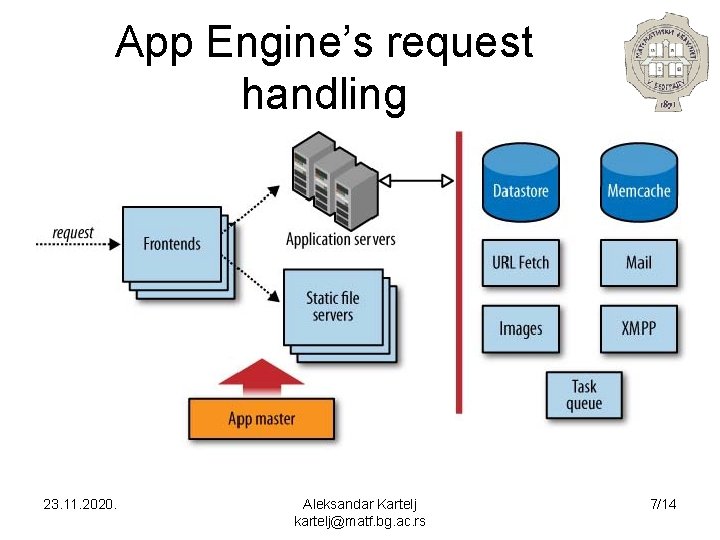 App Engine’s request handling 23. 11. 2020. Aleksandar Kartelj kartelj@matf. bg. ac. rs 7/14