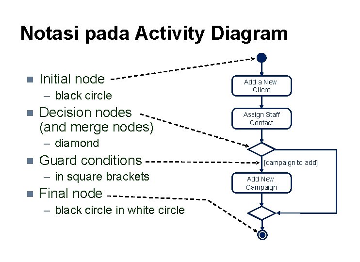 Notasi pada Activity Diagram n Initial node – black circle n Decision nodes (and