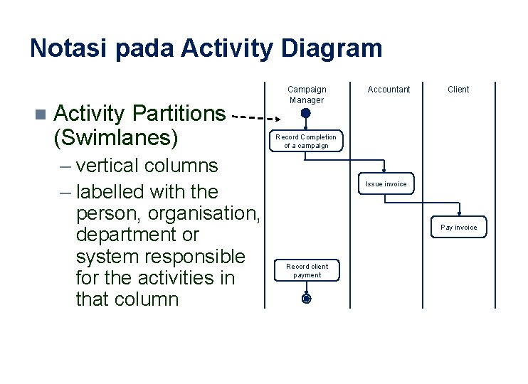 Notasi pada Activity Diagram n Activity Partitions (Swimlanes) – vertical columns – labelled with