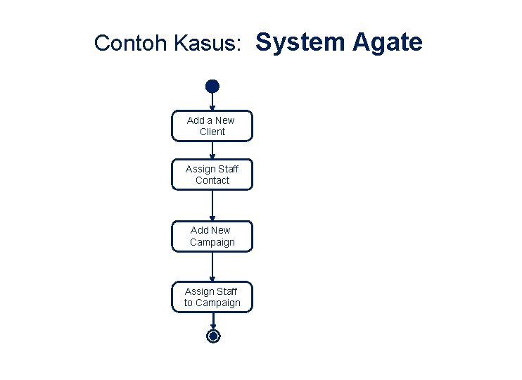 Contoh Kasus: System Agate Add a New Client Assign Staff Contact Add New Campaign