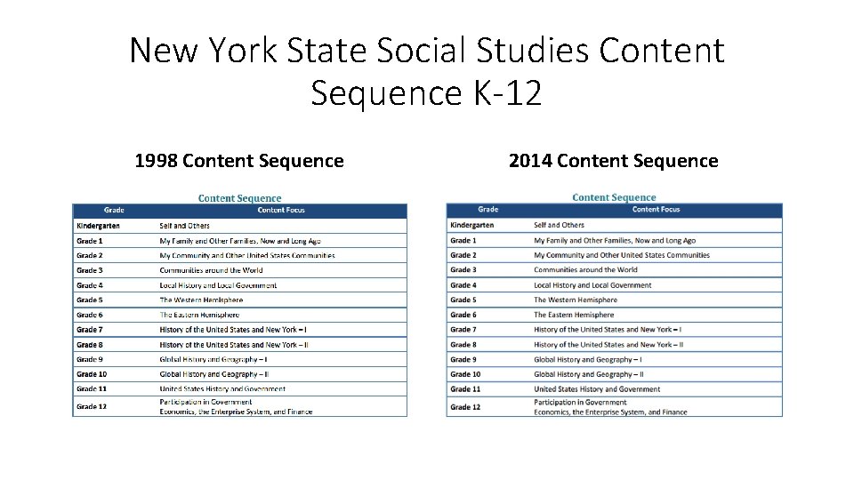 New York State Social Studies Content Sequence K-12 1998 Content Sequence 2014 Content Sequence