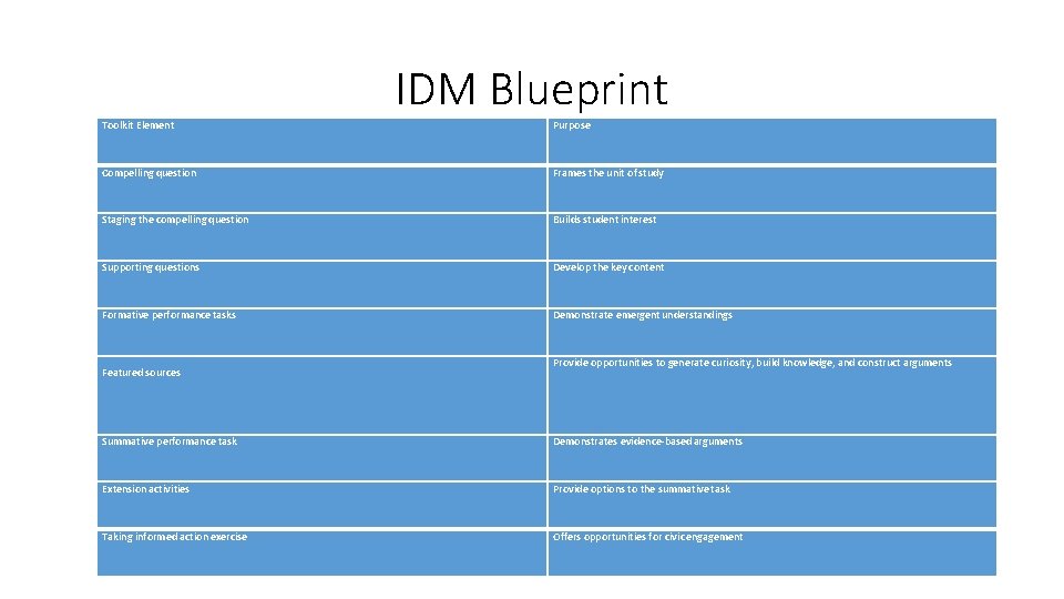 IDM Blueprint Toolkit Element Purpose Compelling question Frames the unit of study Staging the
