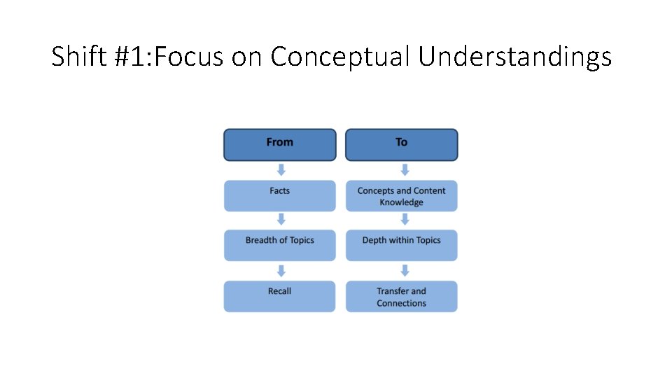 Shift #1: Focus on Conceptual Understandings 