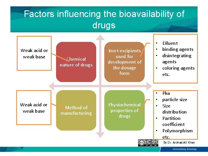 Factors influencing the bioavailability of drugs Weak acid or weak base Chemical nature of