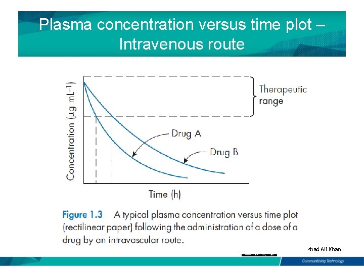 Plasma concentration versus time plot – Intravenous route By Dr. Arshad Ali Khan 