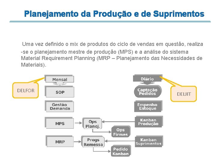 Planejamento da Produção e de Suprimentos Uma vez definido o mix de produtos do