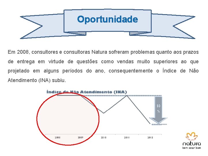 Problemática Oportunidade Em 2008, consultores e consultoras Natura sofreram problemas quanto aos prazos de