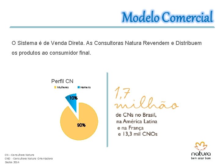 O Sistema é de Venda Direta. As Consultoras Natura Revendem e Distribuem os produtos