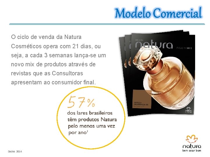 O ciclo de venda da Natura Cosméticos opera com 21 dias, ou seja, a