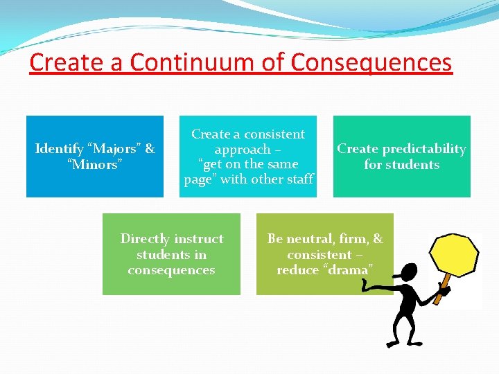 Create a Continuum of Consequences Identify “Majors” & “Minors” Create a consistent approach –