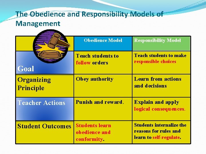 The Obedience and Responsibility Models of Management Obedience Model Responsibility Model Teach students to