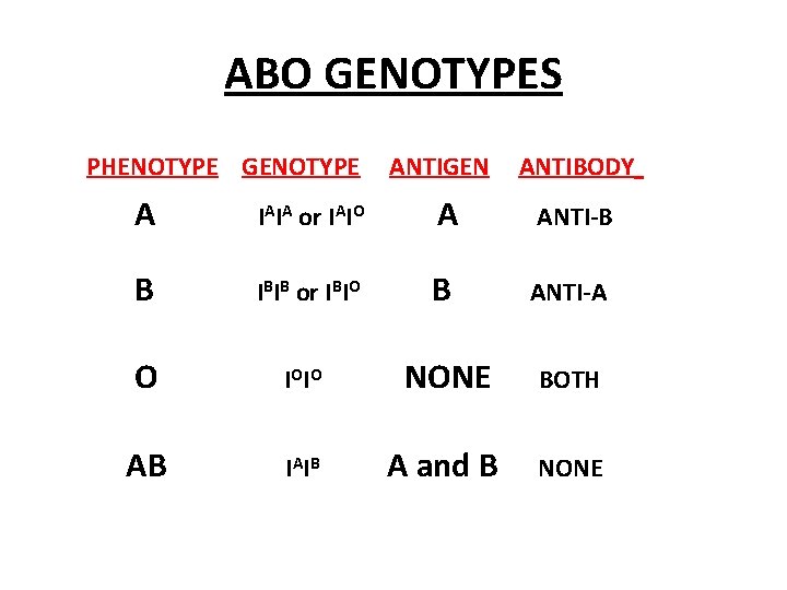 ABO GENOTYPES PHENOTYPE GENOTYPE ANTIGEN ANTIBODY A IAIA or IAIO ANTI-B IBIB or IBIO