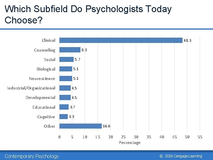 Which Subfield Do Psychologists Today Choose? Clinical 48. 3 Counseling 8. 3 Social 5.