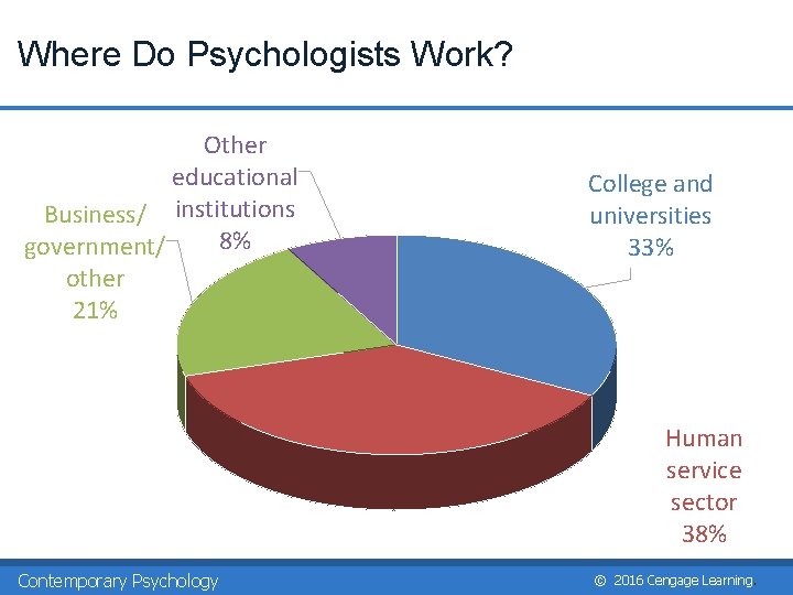 Where Do Psychologists Work? Other educational Business/ institutions 8% government/ other 21% College and