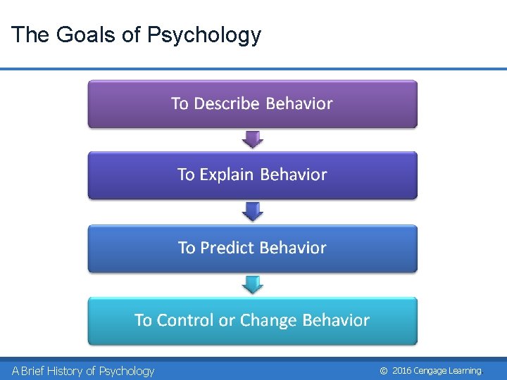 The Goals of Psychology A Brief History of Psychology © 2016 Cengage Learning. 