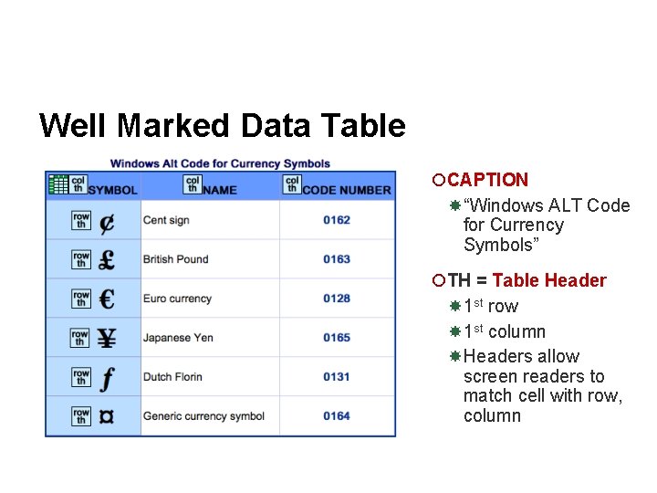 Well Marked Data Table ¡CAPTION “Windows ALT Code for Currency Symbols” ¡TH = Table