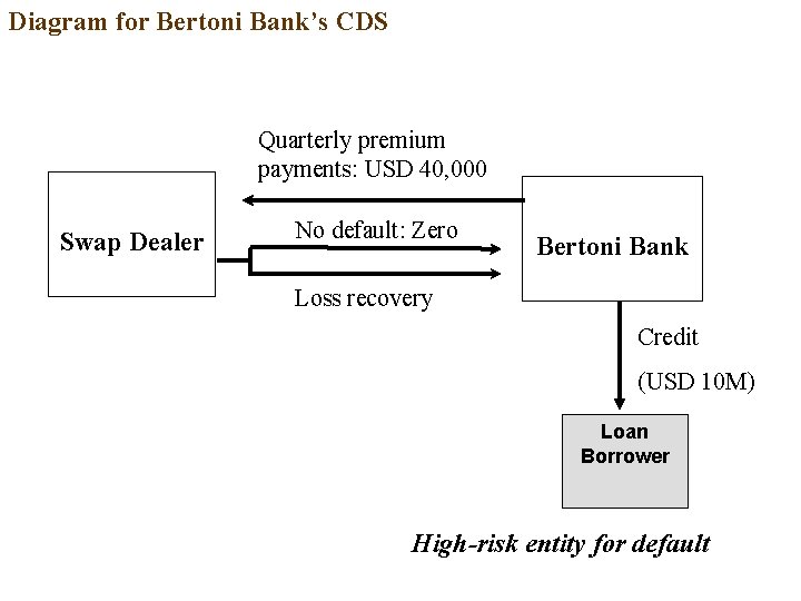 Diagram for Bertoni Bank’s CDS Quarterly premium payments: USD 40, 000 Swap Dealer No