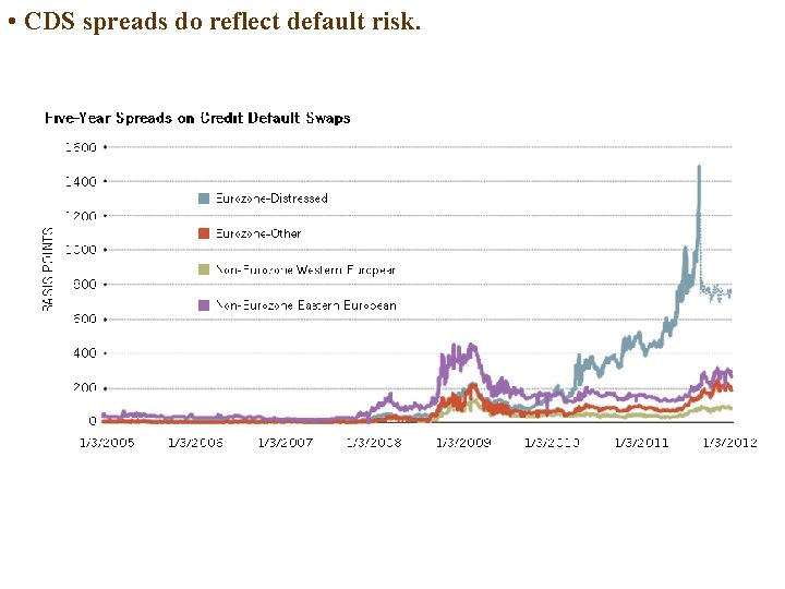  • CDS spreads do reflect default risk. 