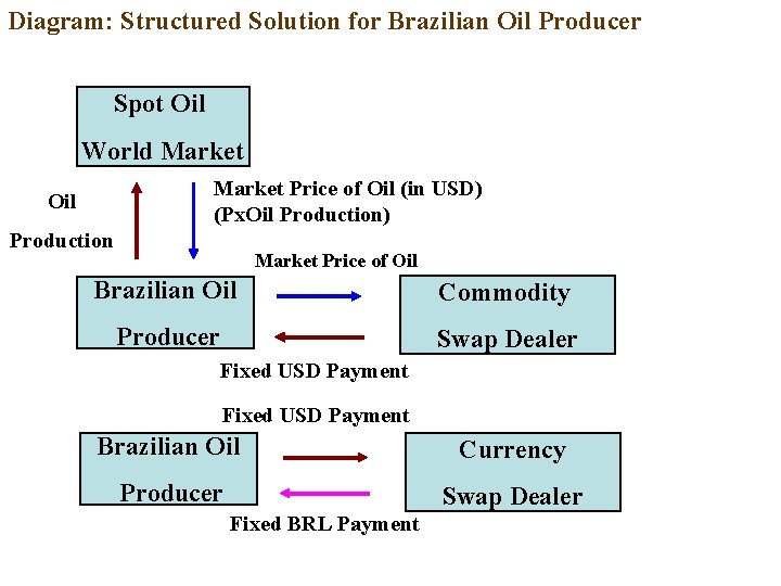 Diagram: Structured Solution for Brazilian Oil Producer Spot Oil World Market Price of Oil