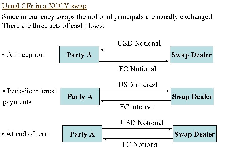 Usual CFs in a XCCY swap Since in currency swaps the notional principals are