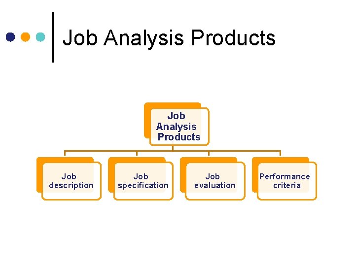 Job Analysis Products Job description Job specification Job evaluation Performance criteria 