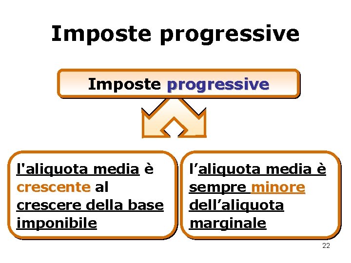 Imposte progressive l'aliquota media è crescente al crescere della base imponibile l’aliquota media è