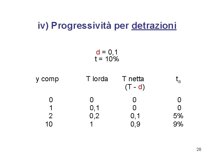 iv) Progressività per detrazioni d = 0, 1 t = 10% y comp 0