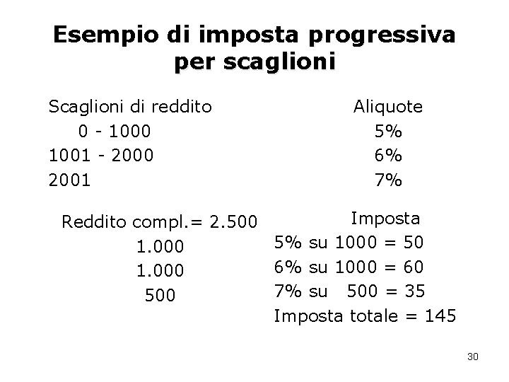 Esempio di imposta progressiva per scaglioni Scaglioni di reddito 0 - 1000 1001 -